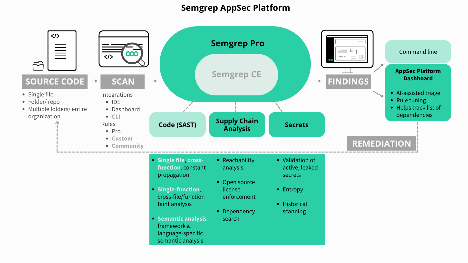 Overview of Semgrep AppSec Platform